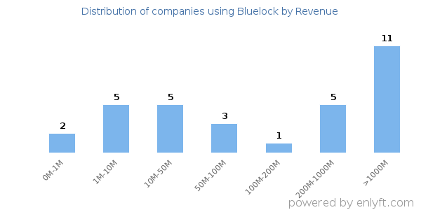 Bluelock clients - distribution by company revenue