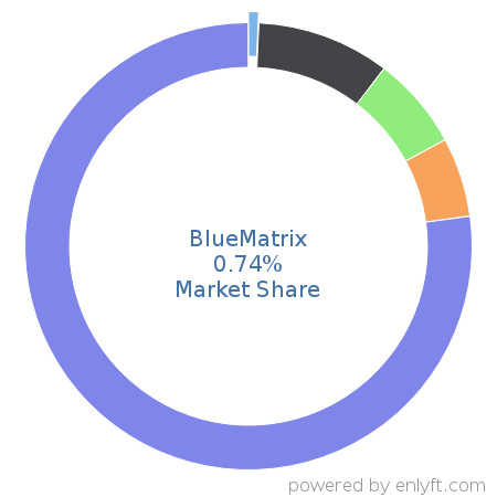 BlueMatrix market share in Banking & Finance is about 0.35%
