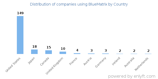 BlueMatrix customers by country