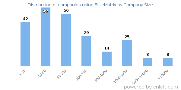Companies using BlueMatrix, by size (number of employees)