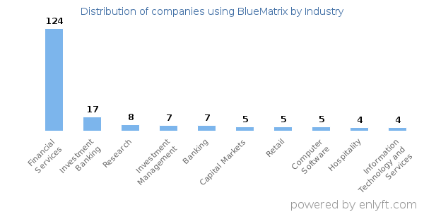 Companies using BlueMatrix - Distribution by industry