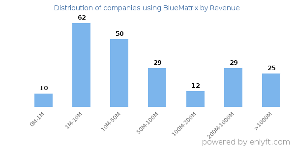 BlueMatrix clients - distribution by company revenue