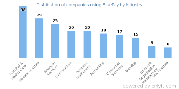Companies using BluePay - Distribution by industry