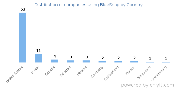 BlueSnap customers by country