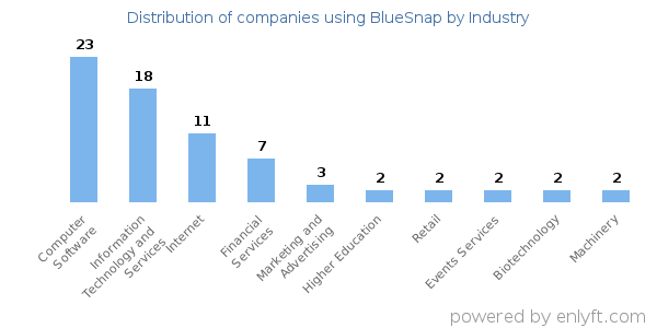 Companies using BlueSnap - Distribution by industry