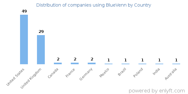 BlueVenn customers by country