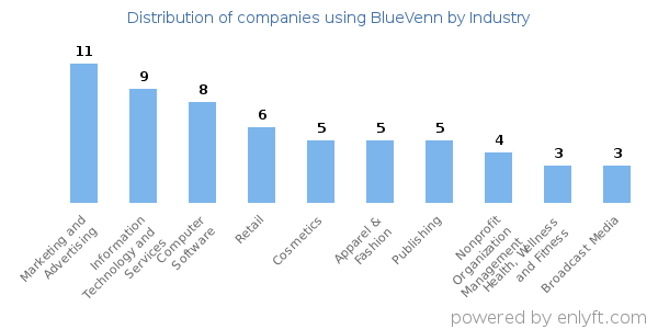 Companies using BlueVenn - Distribution by industry