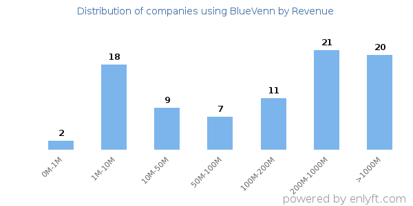 BlueVenn clients - distribution by company revenue