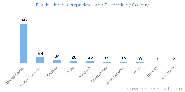 BlueVoda customers by country