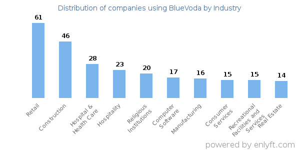 Companies using BlueVoda - Distribution by industry