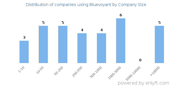 Companies using Bluevoyant, by size (number of employees)