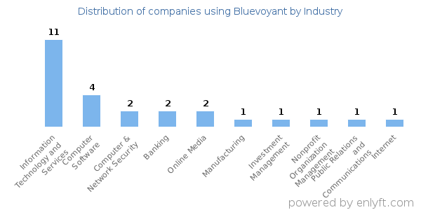 Companies using Bluevoyant - Distribution by industry