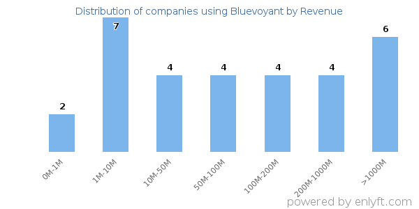 Bluevoyant clients - distribution by company revenue
