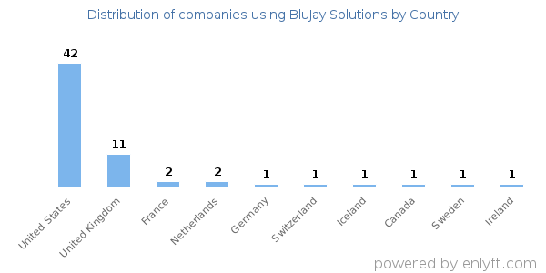 BluJay Solutions customers by country