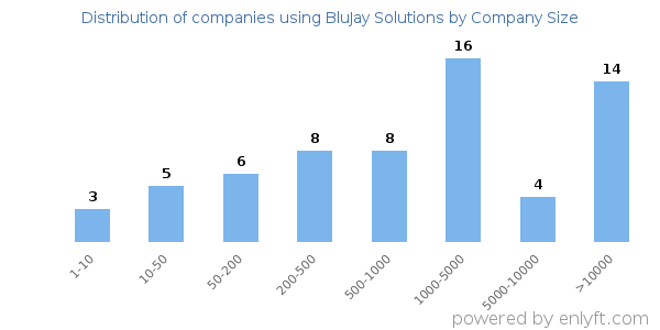 Companies using BluJay Solutions, by size (number of employees)