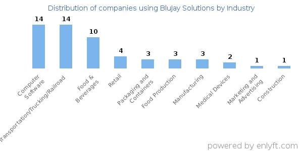 Companies using BluJay Solutions - Distribution by industry