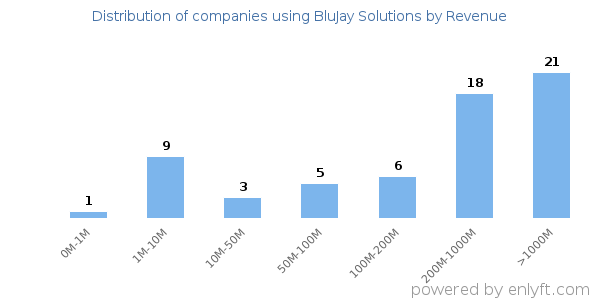 BluJay Solutions clients - distribution by company revenue