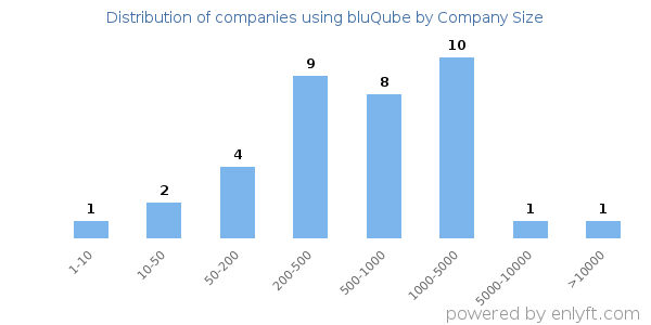 Companies using bluQube, by size (number of employees)