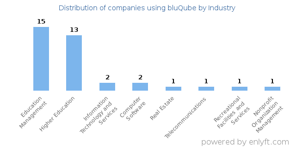 Companies using bluQube - Distribution by industry