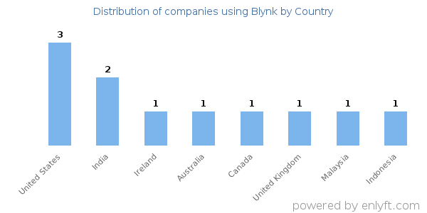 Blynk customers by country
