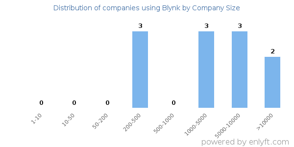 Companies using Blynk, by size (number of employees)