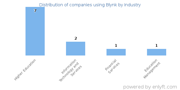 Companies using Blynk - Distribution by industry