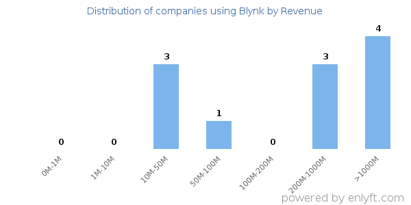 Blynk clients - distribution by company revenue
