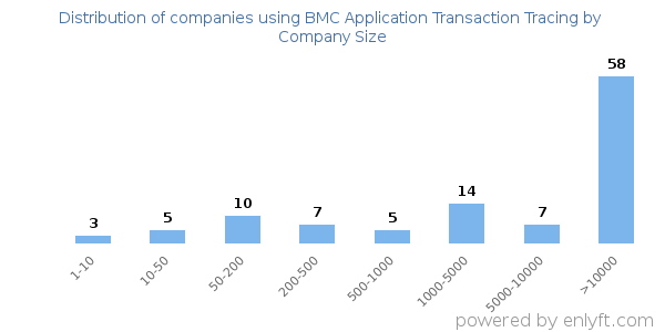 Companies using BMC Application Transaction Tracing, by size (number of employees)
