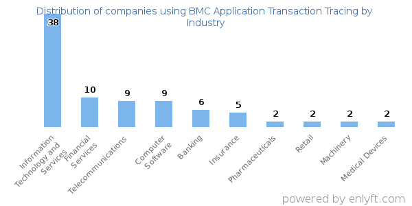Companies using BMC Application Transaction Tracing - Distribution by industry