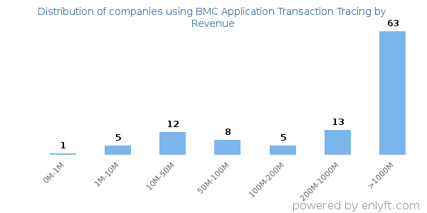 BMC Application Transaction Tracing clients - distribution by company revenue