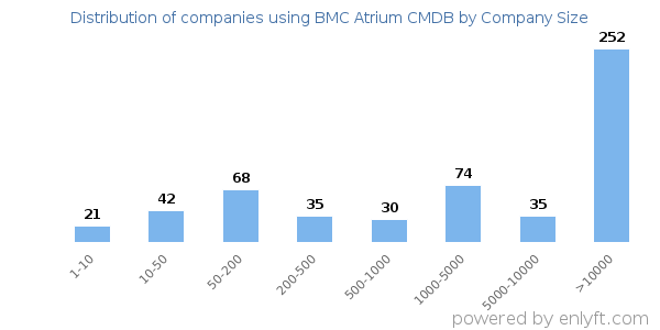 Companies using BMC Atrium CMDB, by size (number of employees)