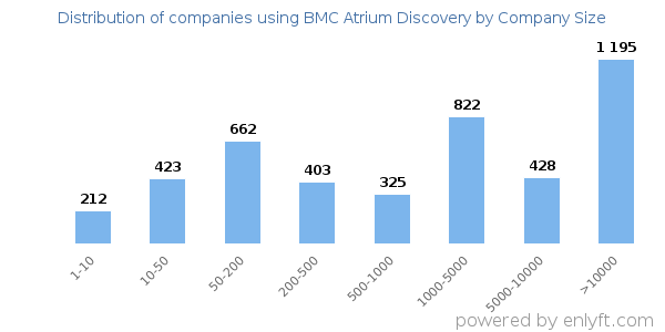 Companies using BMC Atrium Discovery, by size (number of employees)