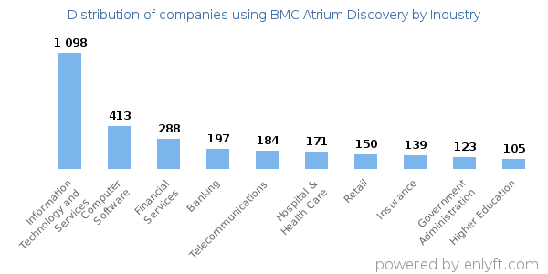 Companies using BMC Atrium Discovery - Distribution by industry