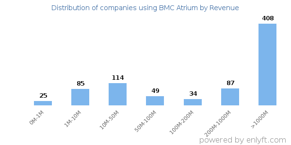 BMC Atrium clients - distribution by company revenue