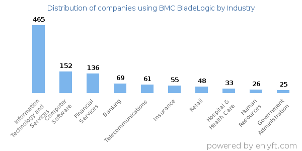 Companies using BMC BladeLogic - Distribution by industry