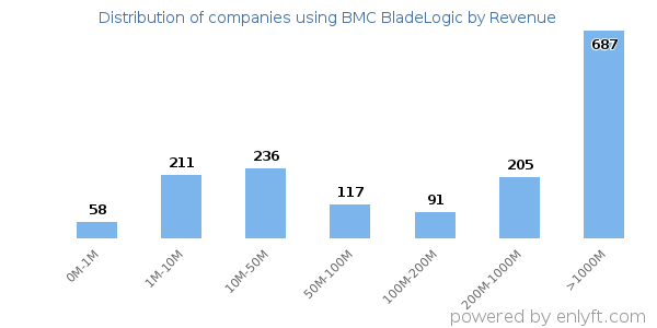 BMC BladeLogic clients - distribution by company revenue