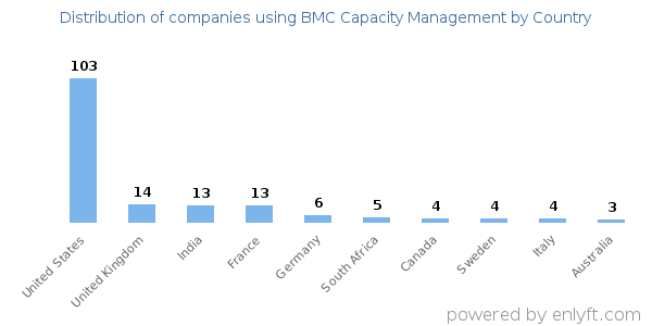 BMC Capacity Management customers by country