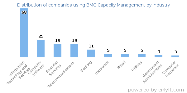 Companies using BMC Capacity Management - Distribution by industry