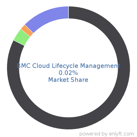 BMC Cloud Lifecycle Management market share in Cloud Management is about 0.03%