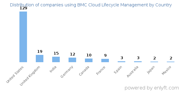BMC Cloud Lifecycle Management customers by country
