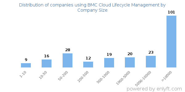 Companies using BMC Cloud Lifecycle Management, by size (number of employees)