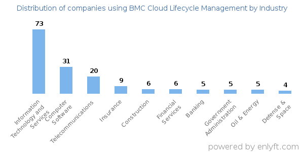 Companies using BMC Cloud Lifecycle Management - Distribution by industry