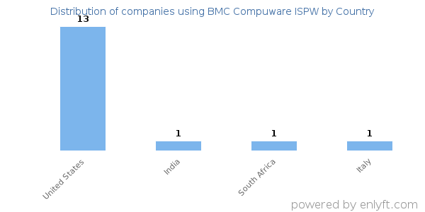 BMC Compuware ISPW customers by country