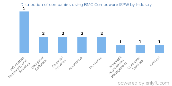Companies using BMC Compuware ISPW - Distribution by industry