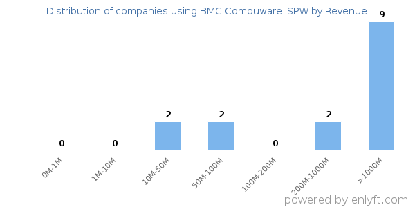 BMC Compuware ISPW clients - distribution by company revenue