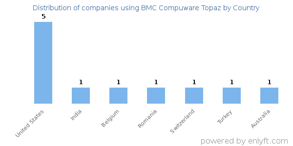 BMC Compuware Topaz customers by country