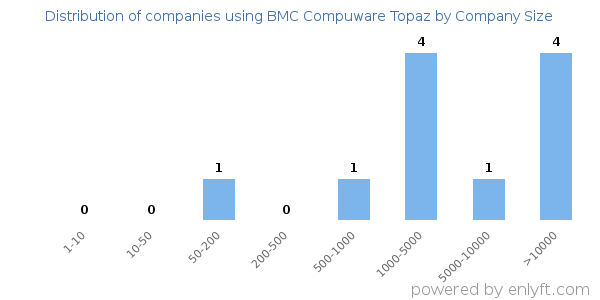 Companies using BMC Compuware Topaz, by size (number of employees)