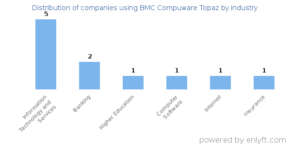 Companies using BMC Compuware Topaz - Distribution by industry