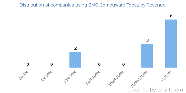 BMC Compuware Topaz clients - distribution by company revenue