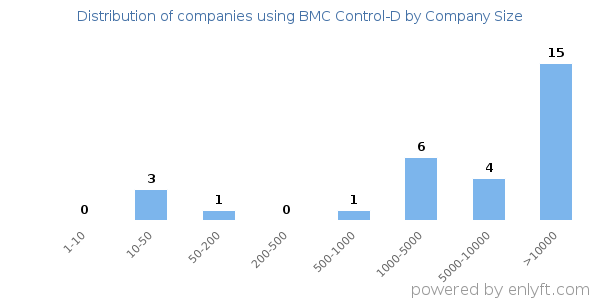 Companies using BMC Control-D, by size (number of employees)